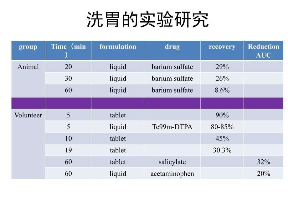 全肠道灌洗治疗急性中毒课件_第5页