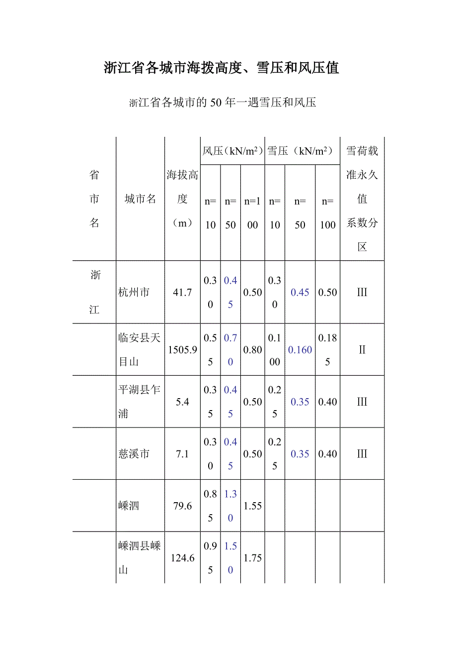 浙江省各城市海拨高度、雪压和风压值.doc_第1页