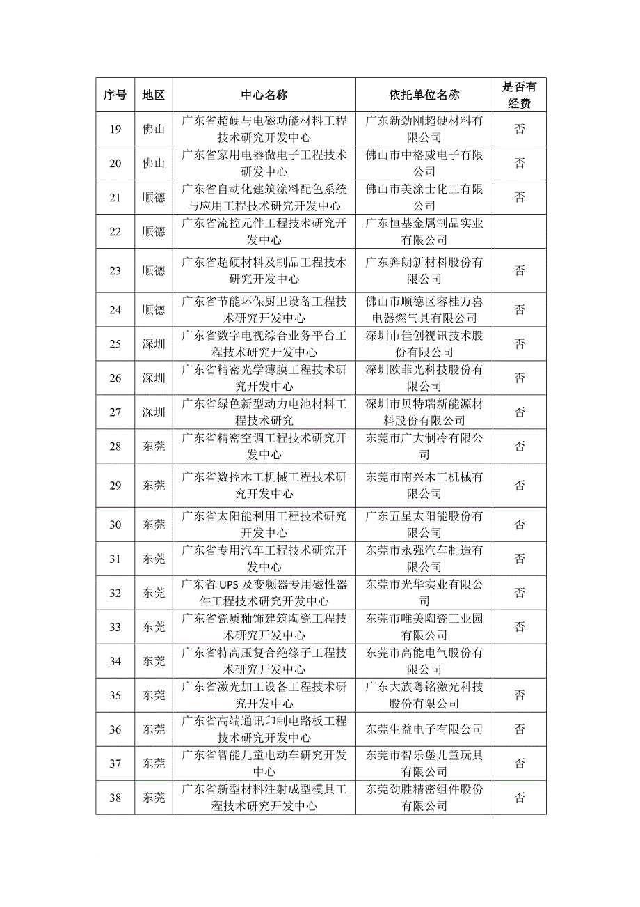 最新2022年广东省工程技术研究开发中心拟验收单位清单_第2页