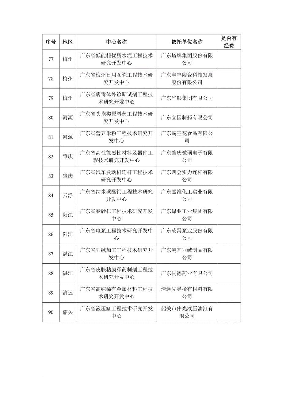 最新2022年广东省工程技术研究开发中心拟验收单位清单_第5页