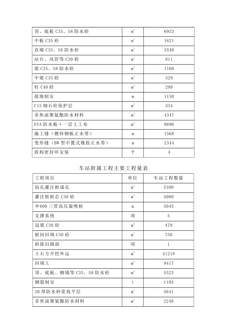 行业广州轨道交通某地铁站投标施工组织设计_第4页