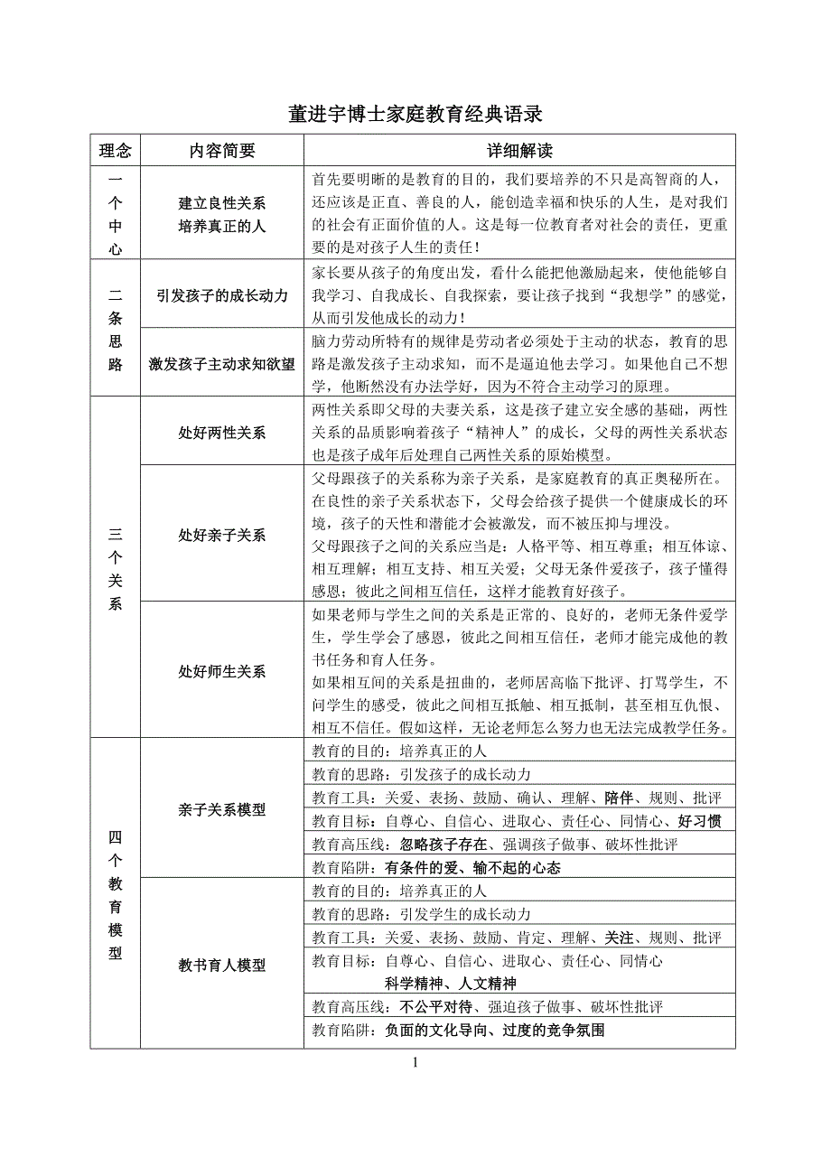 董进宇博士家庭教育经典语录表格_第1页
