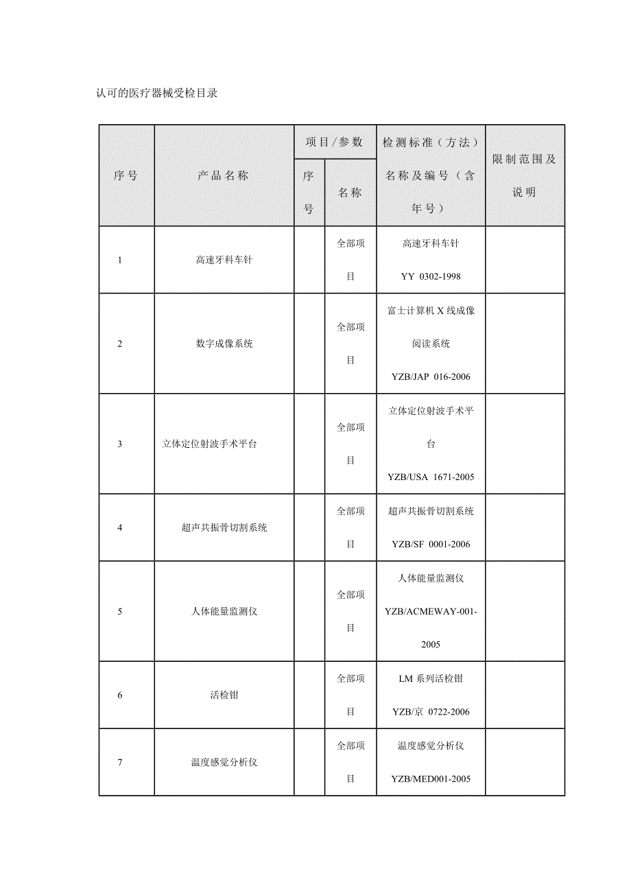 认可的医疗器械受检目录.doc_第1页