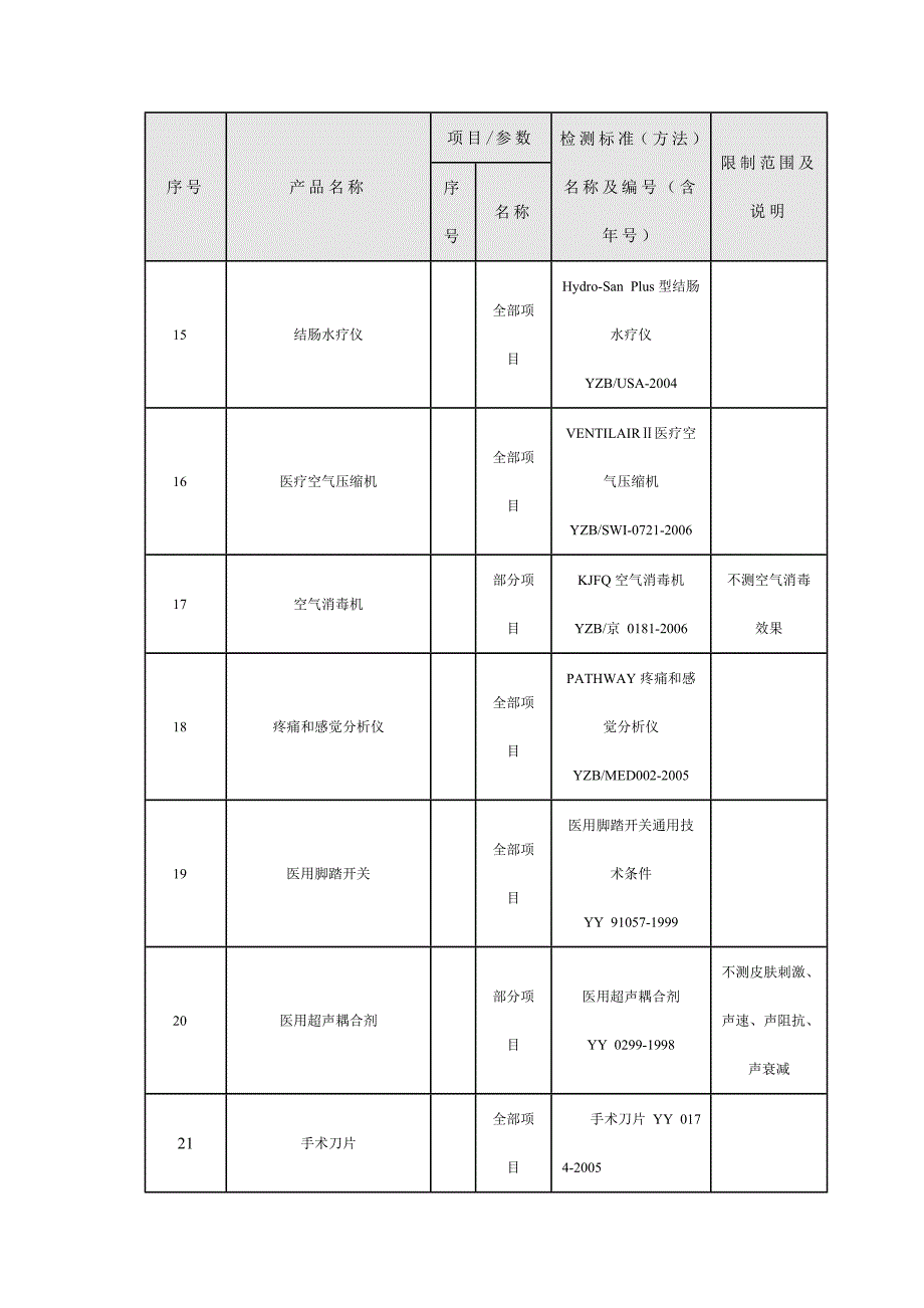 认可的医疗器械受检目录.doc_第3页