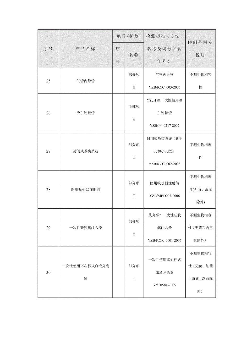 认可的医疗器械受检目录.doc_第5页