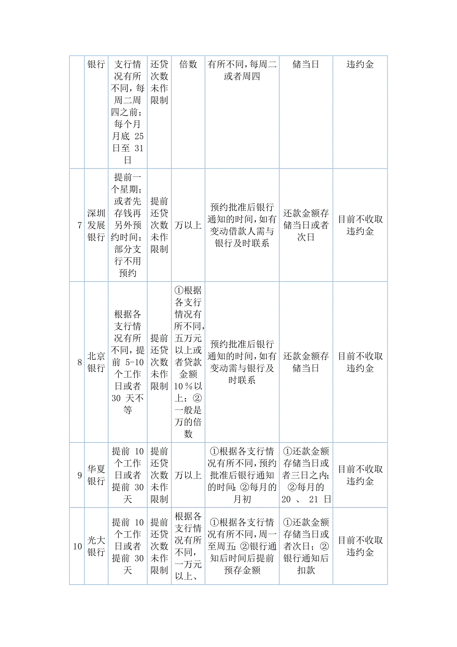 各大银行对提前还款的措施_第3页