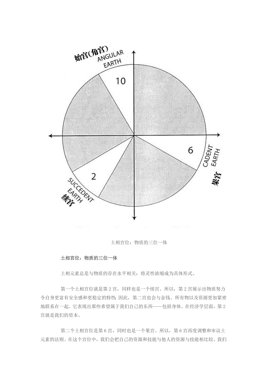 后天12星宫分类法则之火相与土相宫位(图).doc_第4页