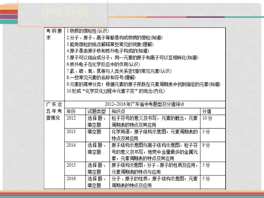 广东省中考化学 第二节 物质的构成与组成复习课件_第2页