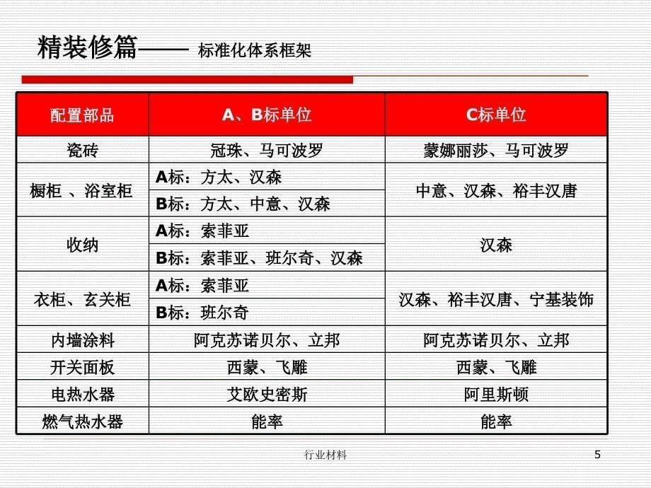 万科精装修标准38540行业特选_第5页