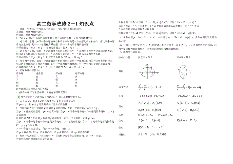 高中数学选修2-1知识点总结考前复习必备_第1页