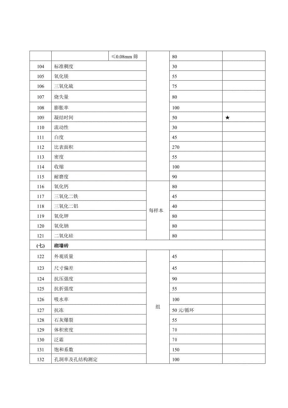 湖南省建设工程质量检测收费项目和收费标准要点_第5页
