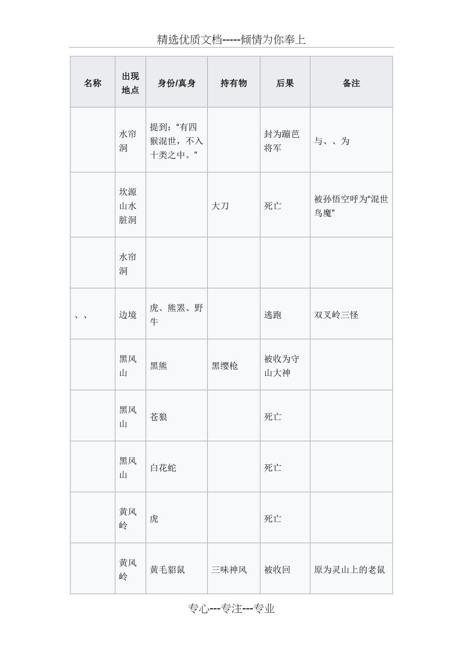 西游记最全妖怪列表(共11页)_第1页