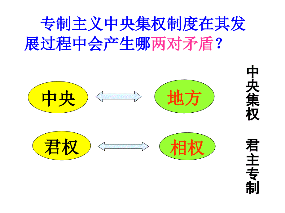 历史 必修一 第3课 从汉至元政治制度的演变_第2页