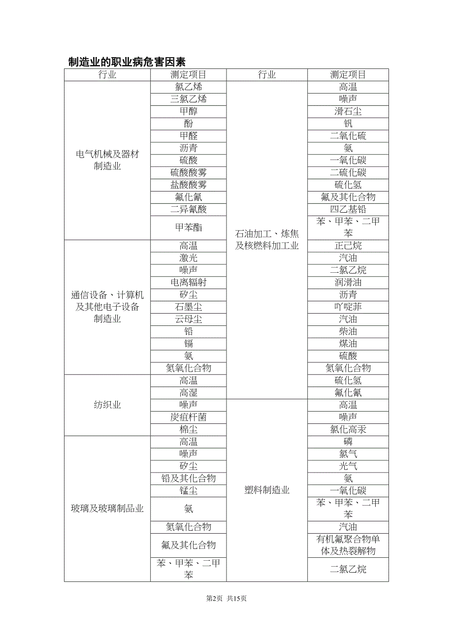 不同行业职业病危害因素分类表_第4页