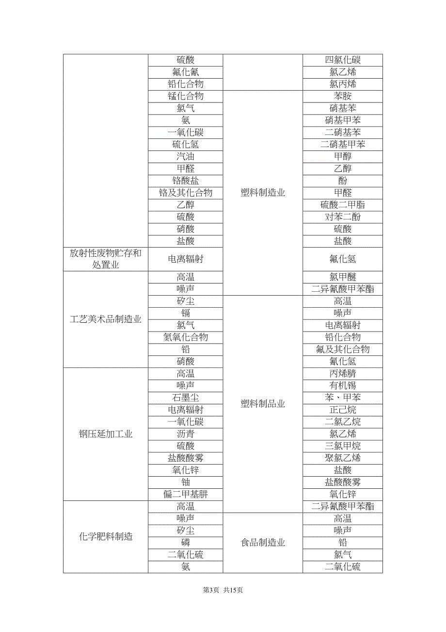 不同行业职业病危害因素分类表_第5页