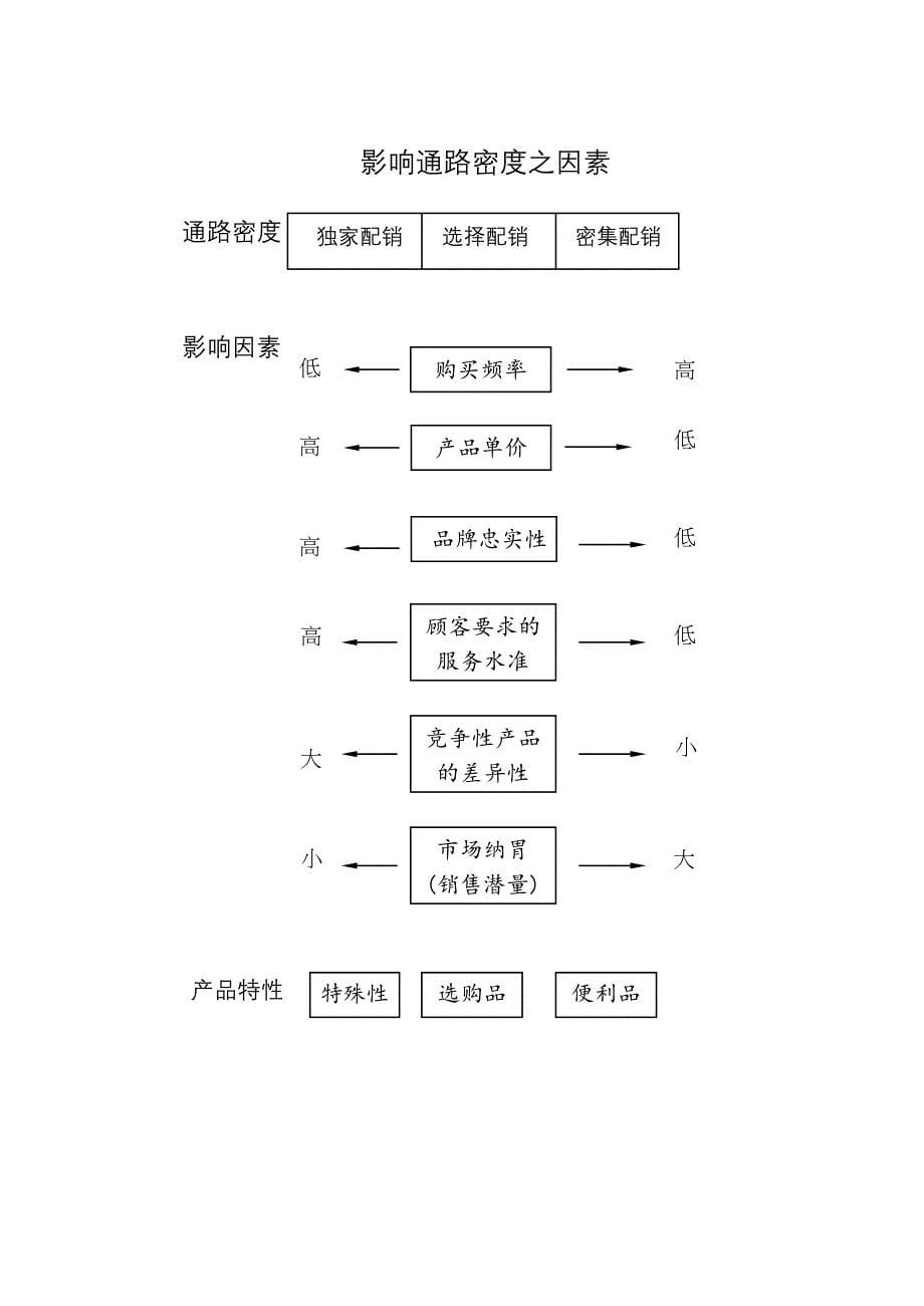 通路策略与管理_第5页