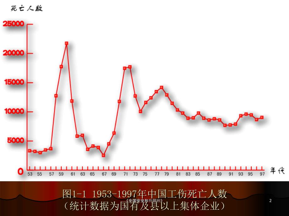 全国安全形势回顾课件_第2页