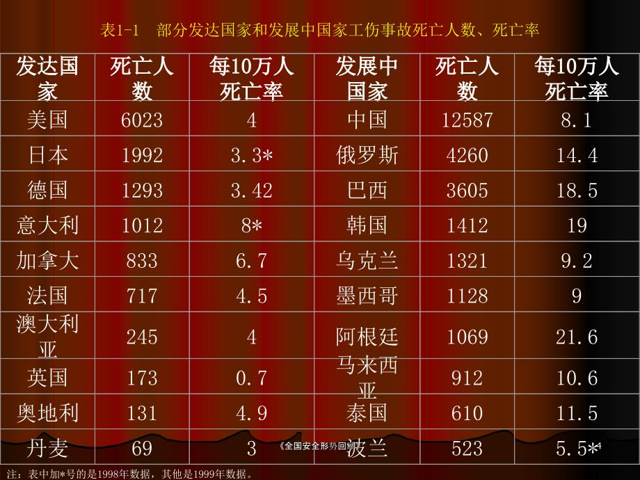 全国安全形势回顾课件_第4页