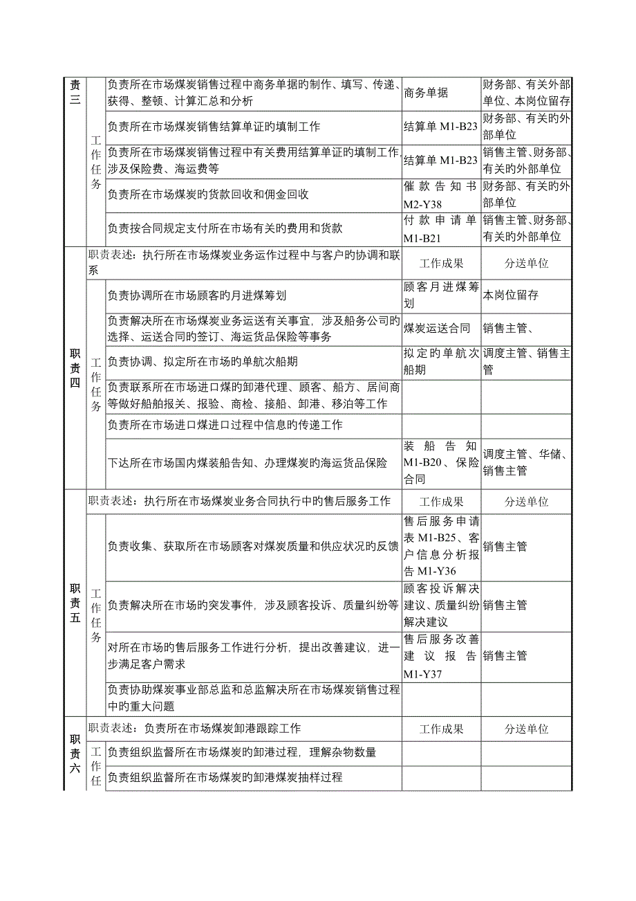 煤炭事业部市场执行主管岗位基本职责_第2页