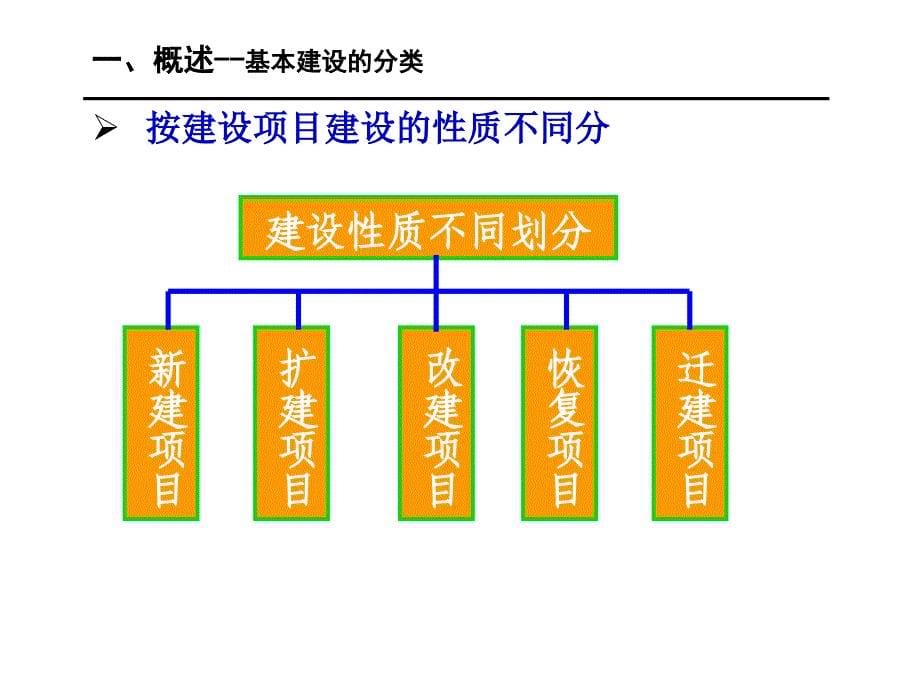 建设项目基本建设程序PPT精选课件_第5页