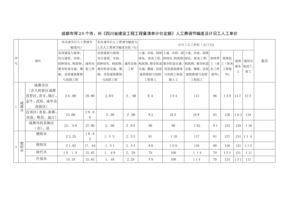 1月定额人工费调整_第2页