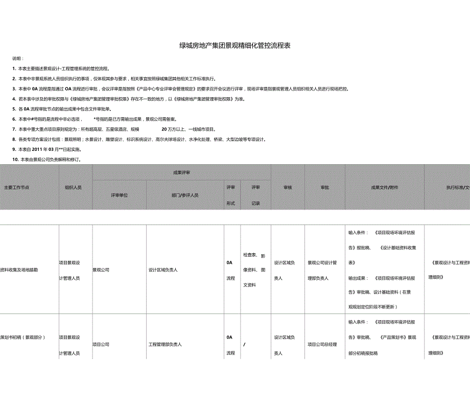 绿城房地产集团景观精细化管控流程表_第1页