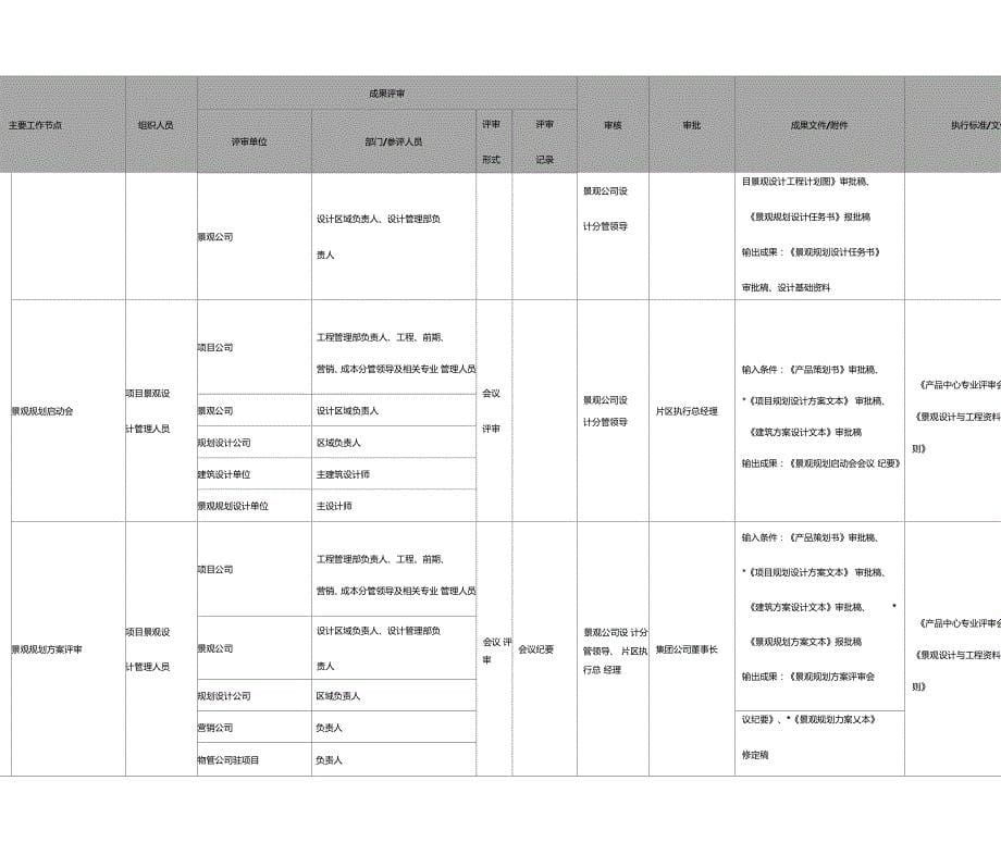 绿城房地产集团景观精细化管控流程表_第5页