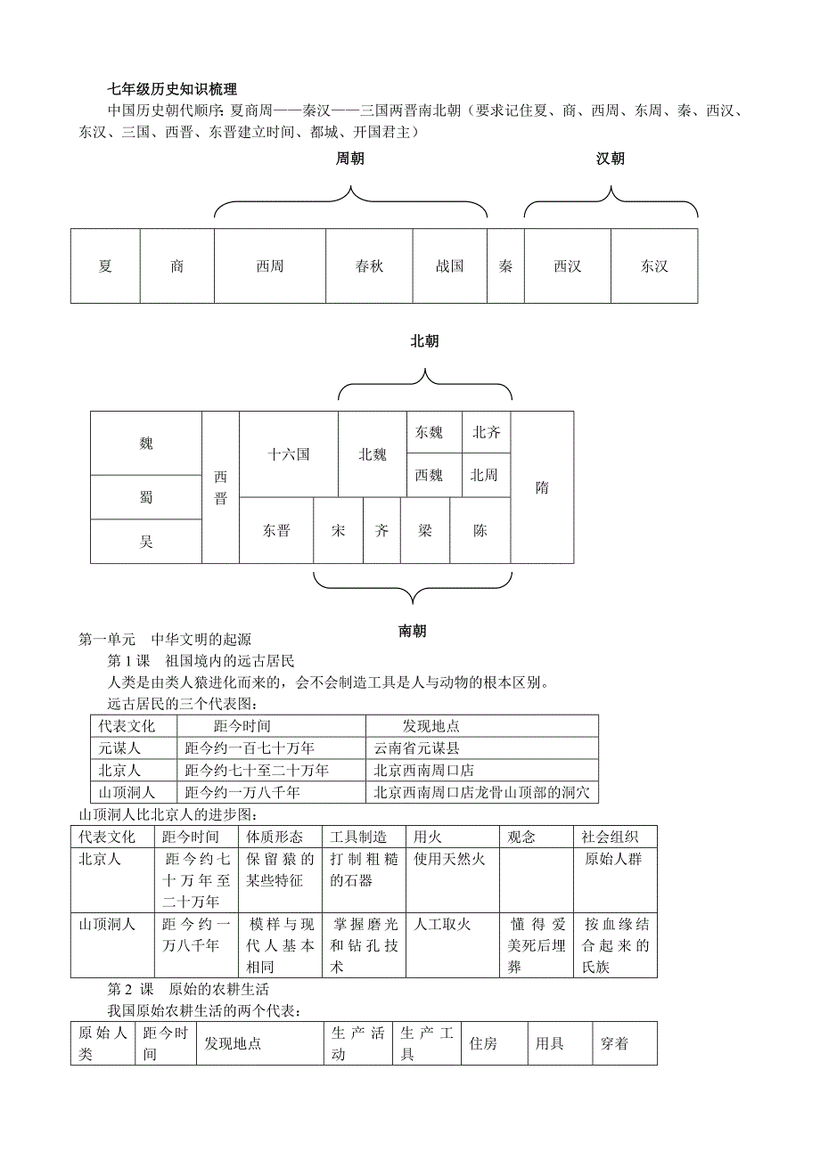 教育专题：新课标人教版七年级中国历史上册知识疏理_第1页