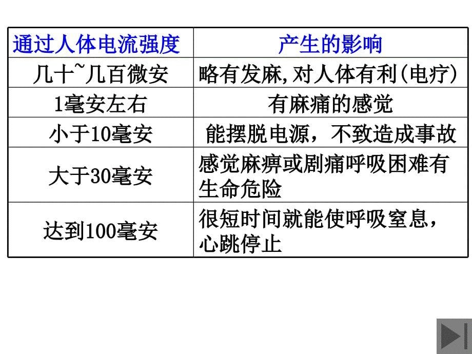 初中九年级物理上下全册《安全用电》教学课件_第5页