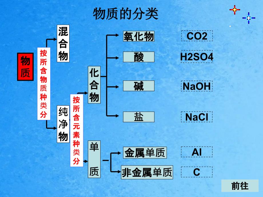 高中化学必修一专题一复习苏教版必修1ppt课件_第4页