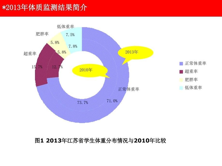 年江苏省学生体质健康促进试验点校身体素质测试通讯赛_第5页