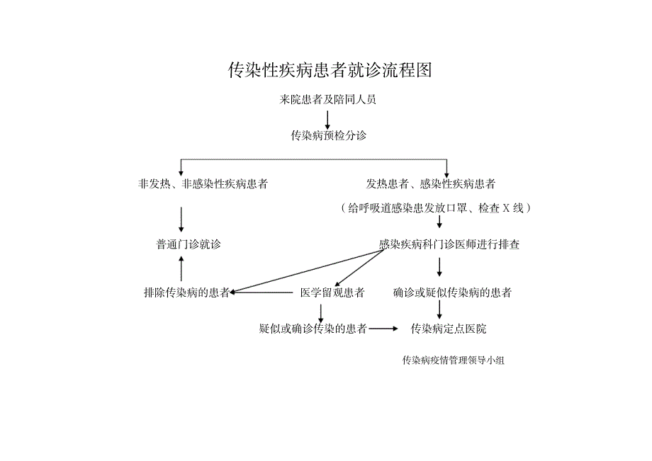 【医疗推荐】三甲医院-感染病预防流程_第1页