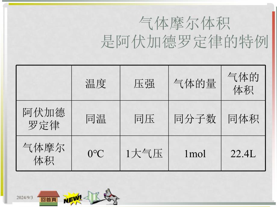 高中化学气体摩尔体积课件旧人教高中第一册必修_第2页