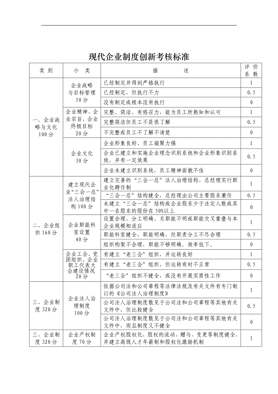 现代企业制度创新考核标准_第1页