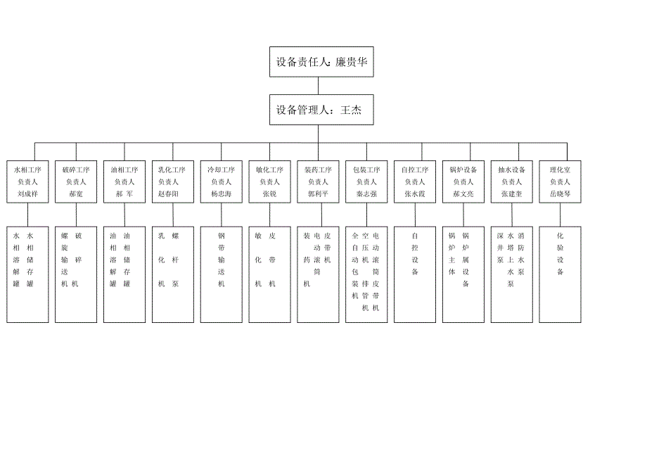 设备管理机构框架图(1)_第2页