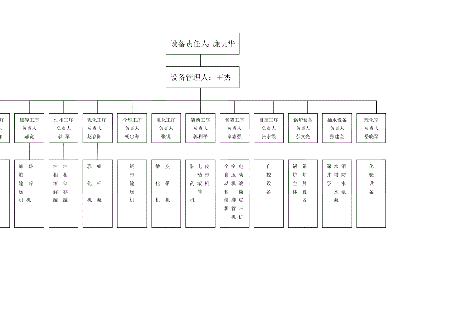 设备管理机构框架图(1)_第3页