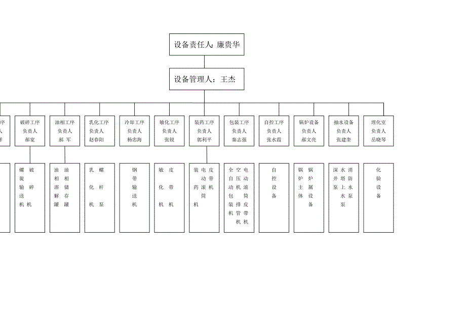 设备管理机构框架图(1)_第4页