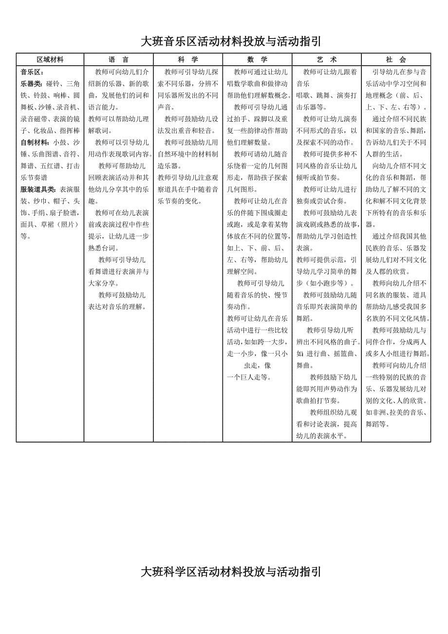 幼儿园大班各区域设置与材料投放指引.doc_第5页