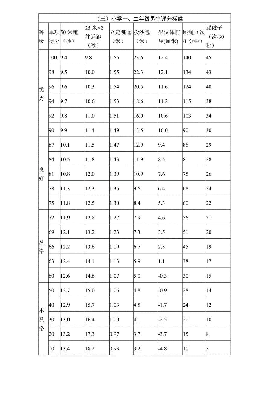 《国家学生体质健康标准》小学评分表_第5页