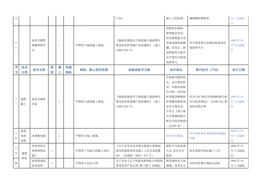 重庆市建设领域限制禁止使用落后技术通告第五号_第4页