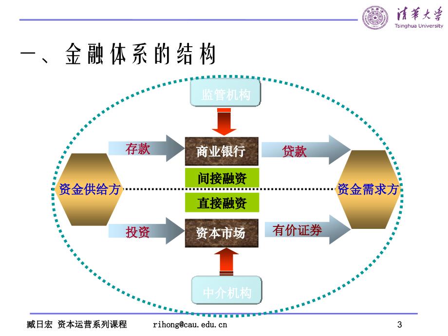 清华大学企业资本运营与投融资策略_第3页