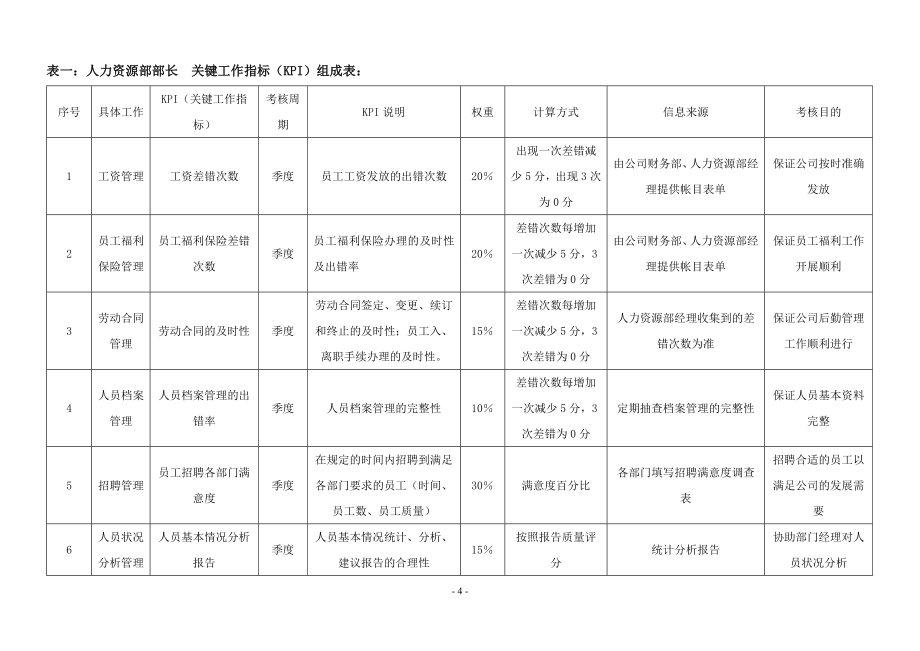 XX集团公司各岗位绩效考核指标表范例_第4页