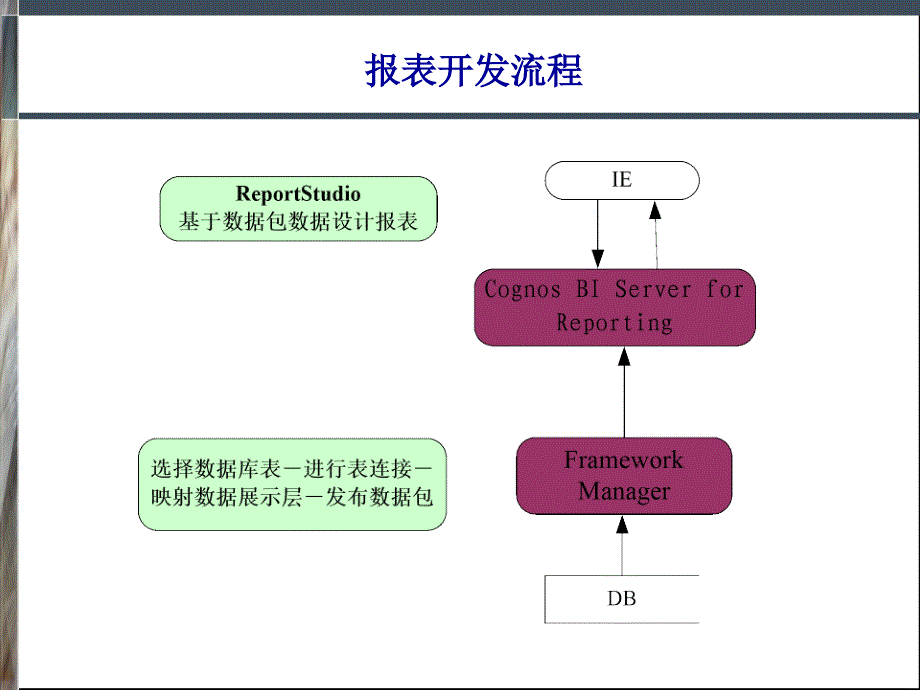 Cognos8报表开发_第4页