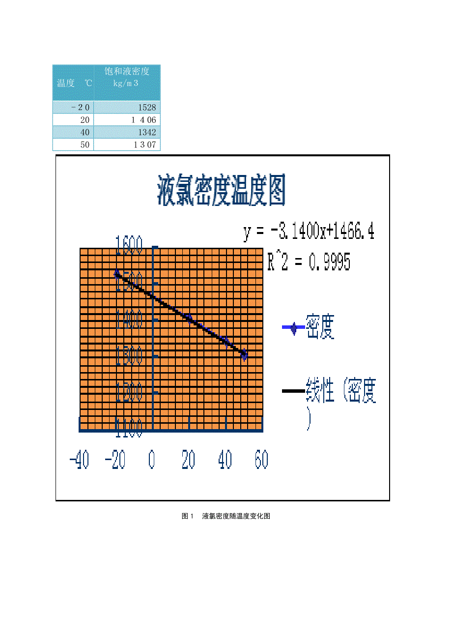 液氯的物理性质-密度和饱和蒸汽压_第1页