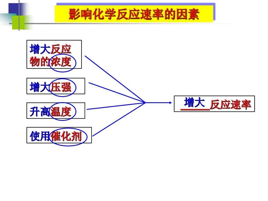 化学反应速率影响因素ppt课件_第5页