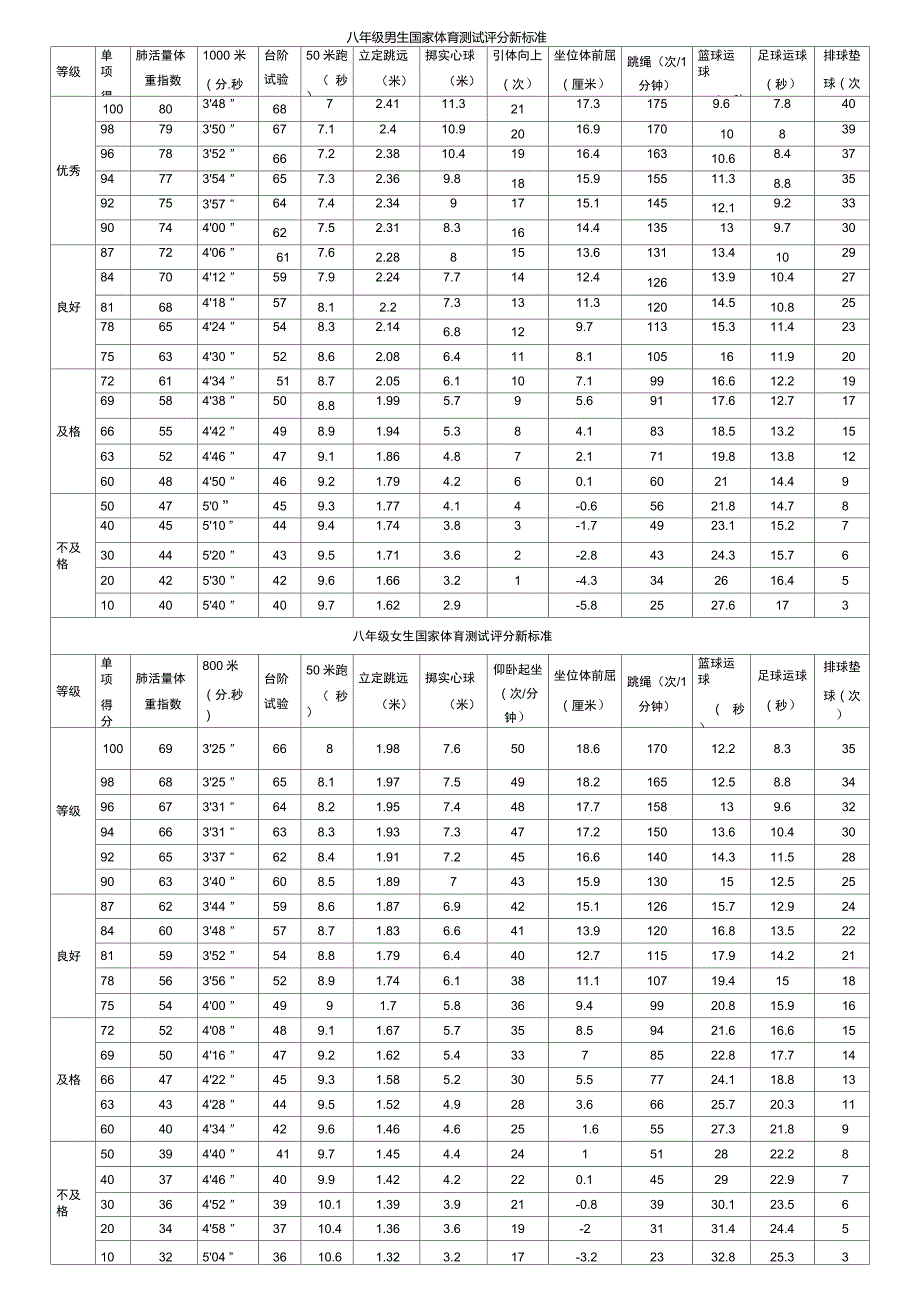 八年级国家体育测试评分标准_第1页