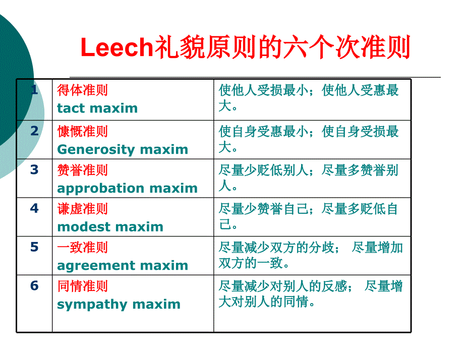 礼貌原则和面子理论ppt课件_第4页