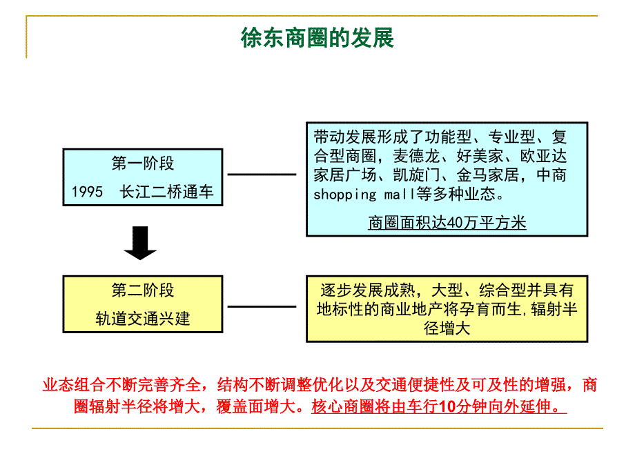 武汉中北路项目商业市场定位_第5页