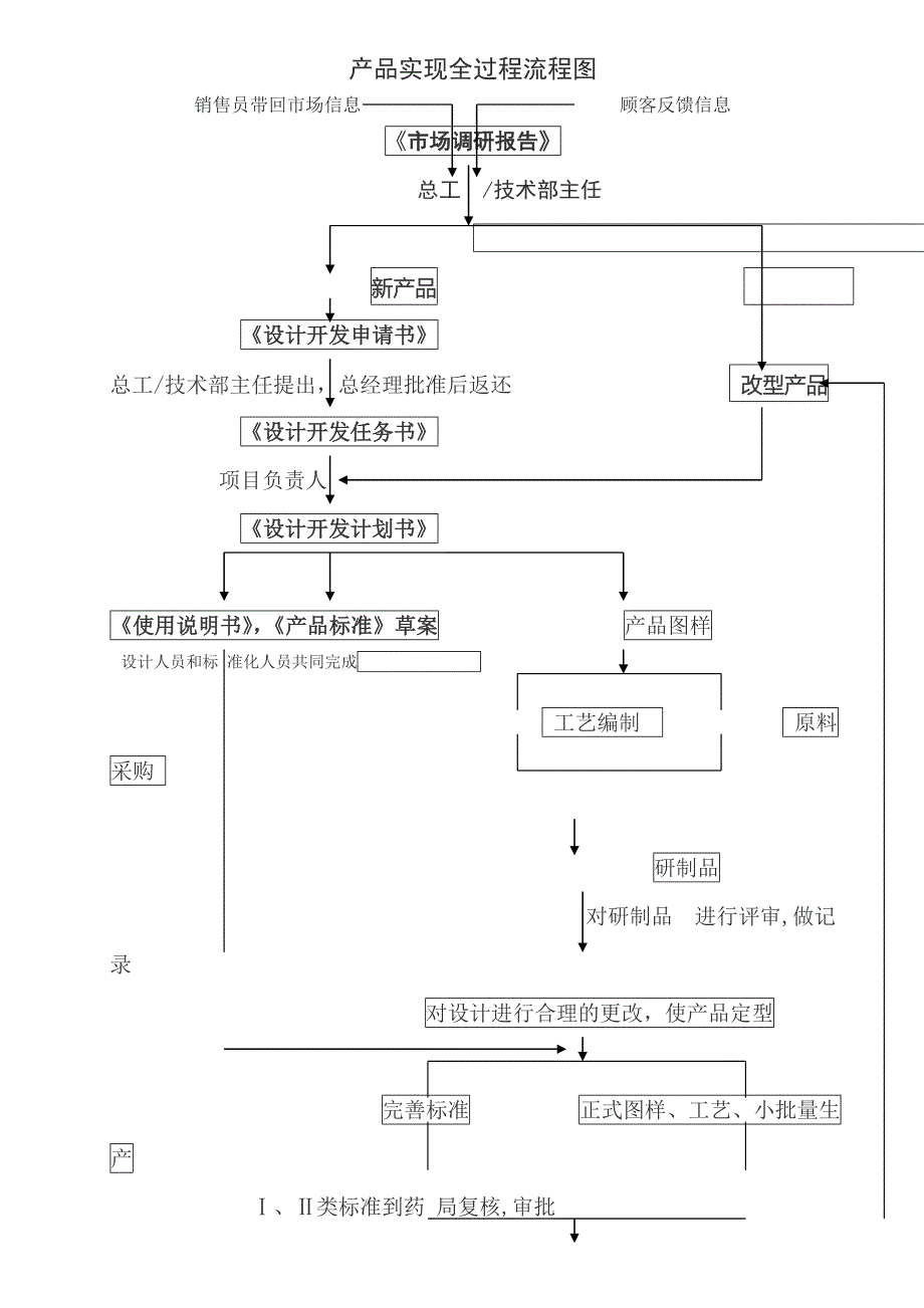 产品实现全过程流程图_第1页