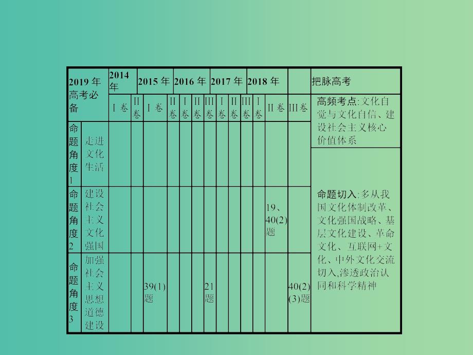 2019年高考政治一轮复习专题十二发展中国特色社会主义文化含最新2018高考真题课件.ppt_第2页